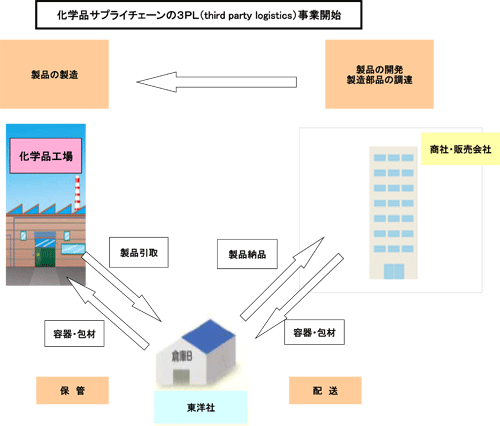 化学品ﾒｰｶｰのｻﾌﾟﾗｲﾁｪｰﾝﾏﾈｼﾞﾒﾝﾄによる効率化！